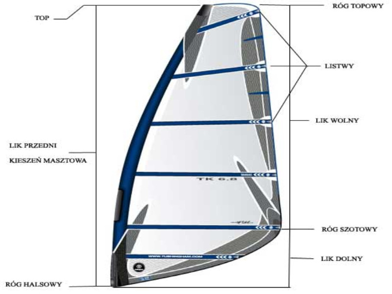 sprzęt windsurfingowy – budowa żagla