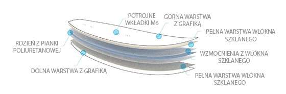Opis technologii zawartych w deskach hydrofoil od Liquid Force